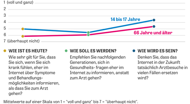 Internet statt Arzt