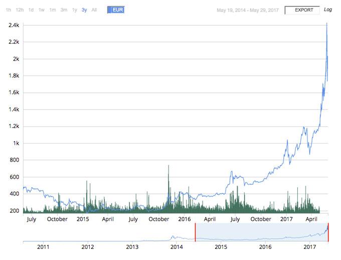 Bitcoin: Der Kurs von Bitcoin bis zum vorläufigen Hoch im Mai 2017.