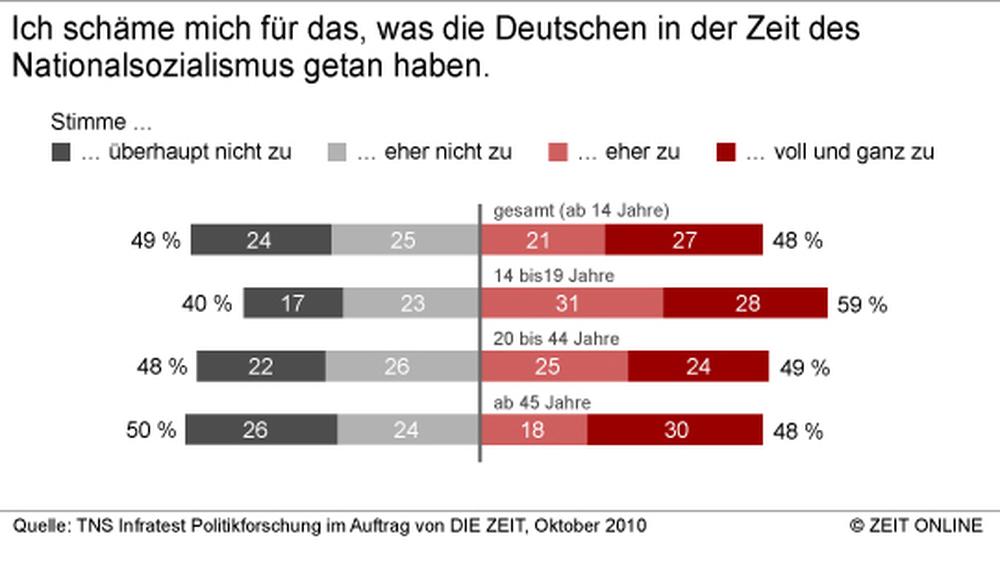 Jugend Und Nationalsozialismus Schon Wieder Der Holocaust ZEIT ONLINE