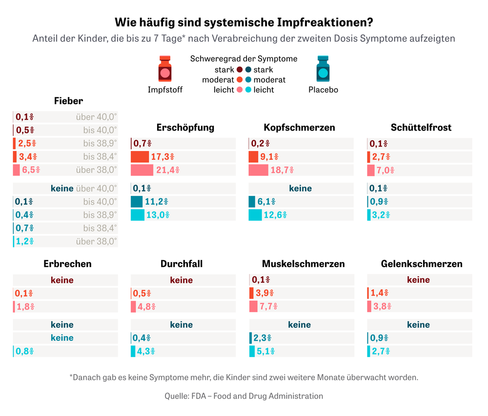 Corona Impfstoff für Kinder Was ist mit Impfreaktionen bei Kindern