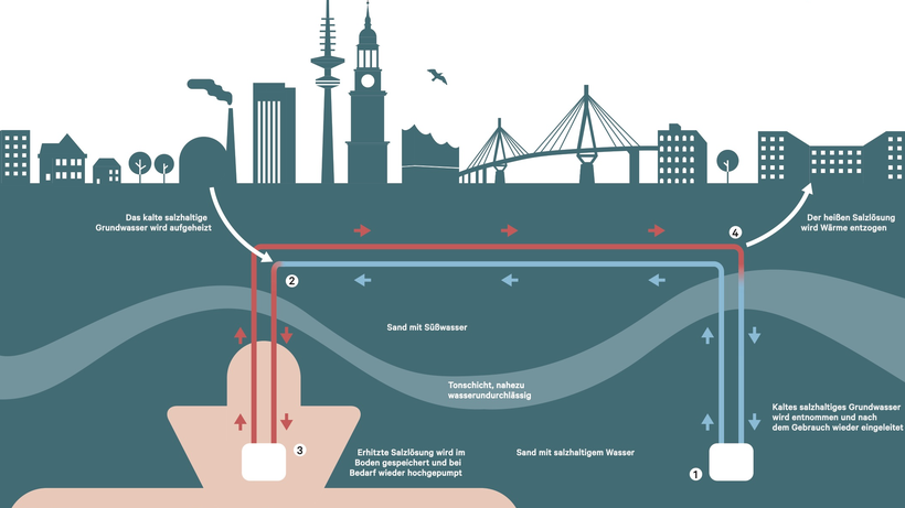 Wärmespeicher Hamburg: Das Wärmespeicherprinzip für Hamburg