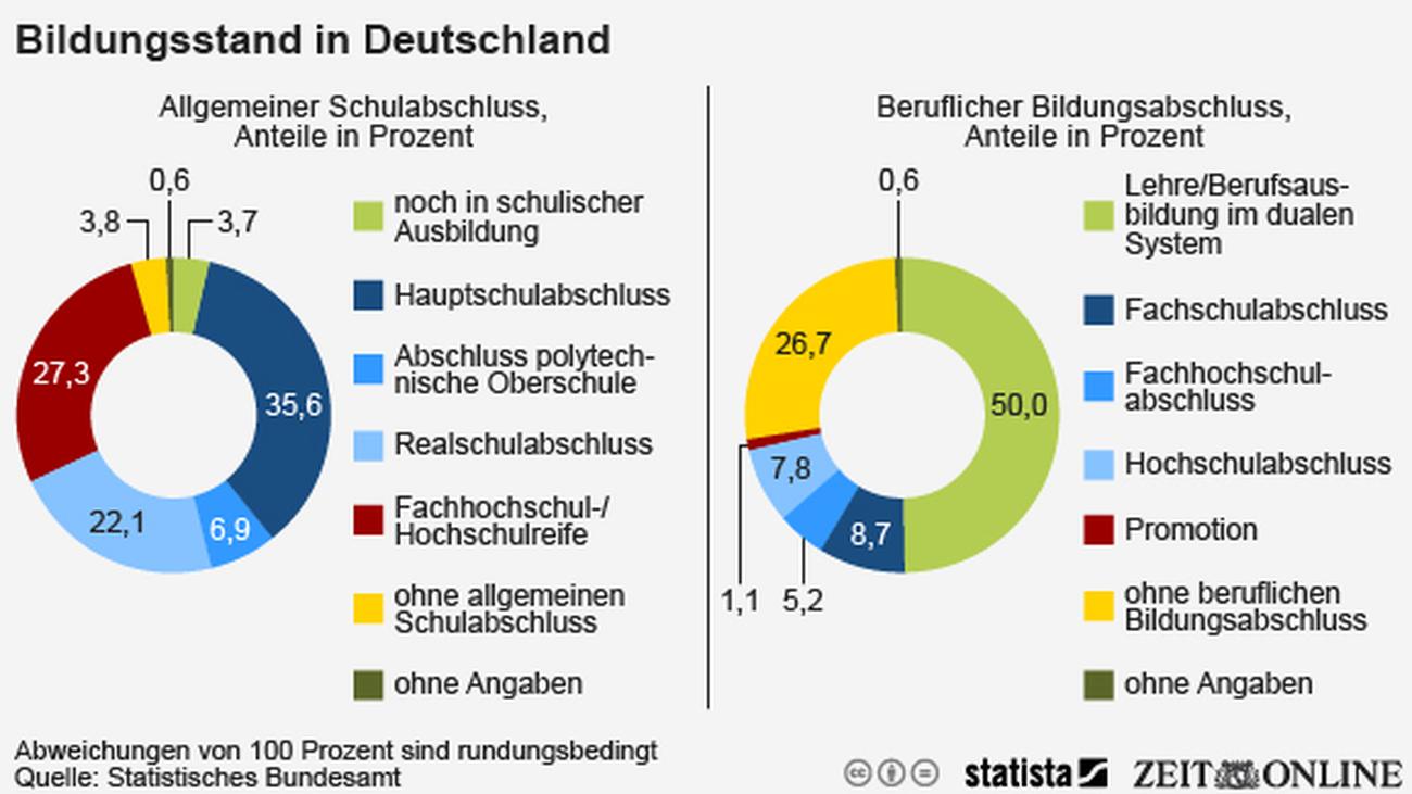 Bildung: Schulbildung Legt Den Karriereweg Fest | ZEIT ONLINE