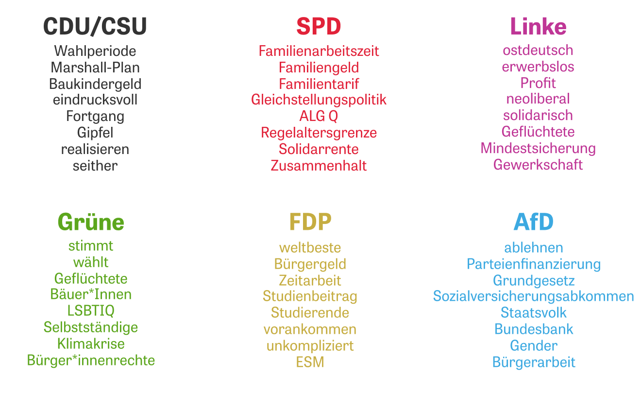 Bundestagswahl: Stimmung, Ähnlichkeit, Wortwahl | ZEIT ONLINE