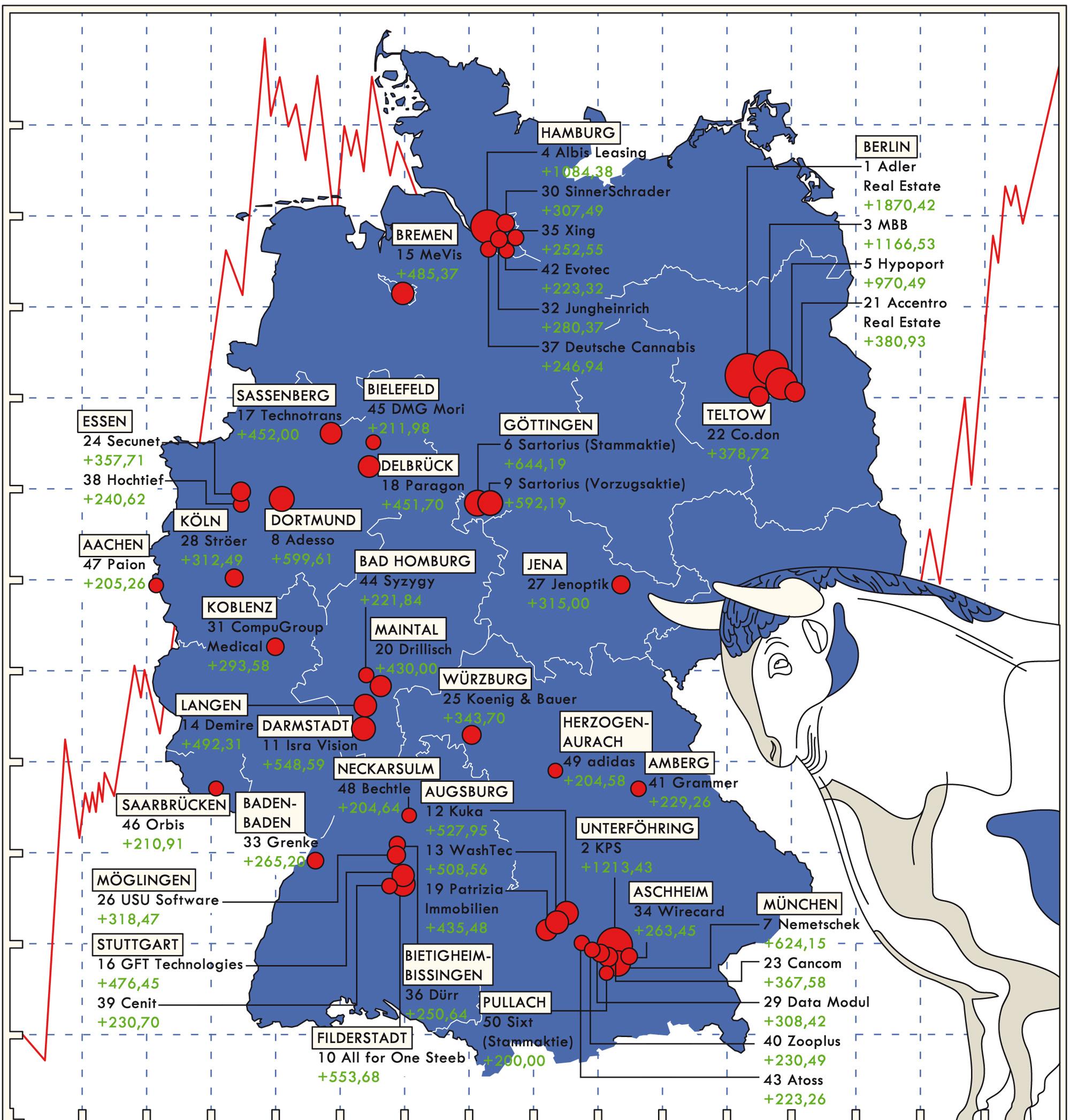 Wo sitzen die erfolgreichsten Aktiengesellschaften? | ZEITmagazin