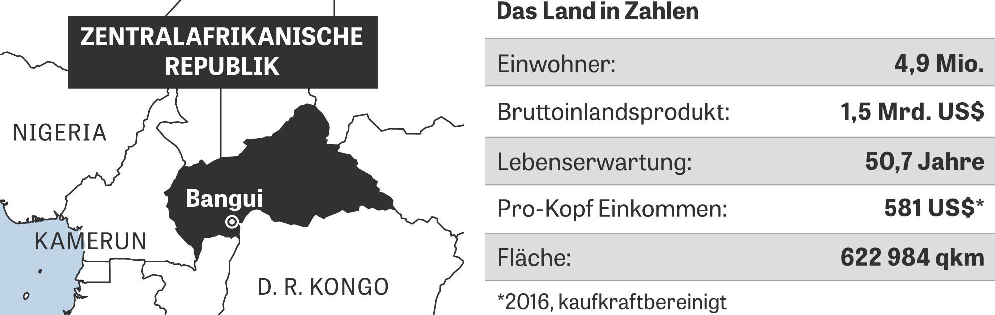 Zentralafrikanische Republik Warum Ist Das Armste Land Der Welt So Arm Zeit Online