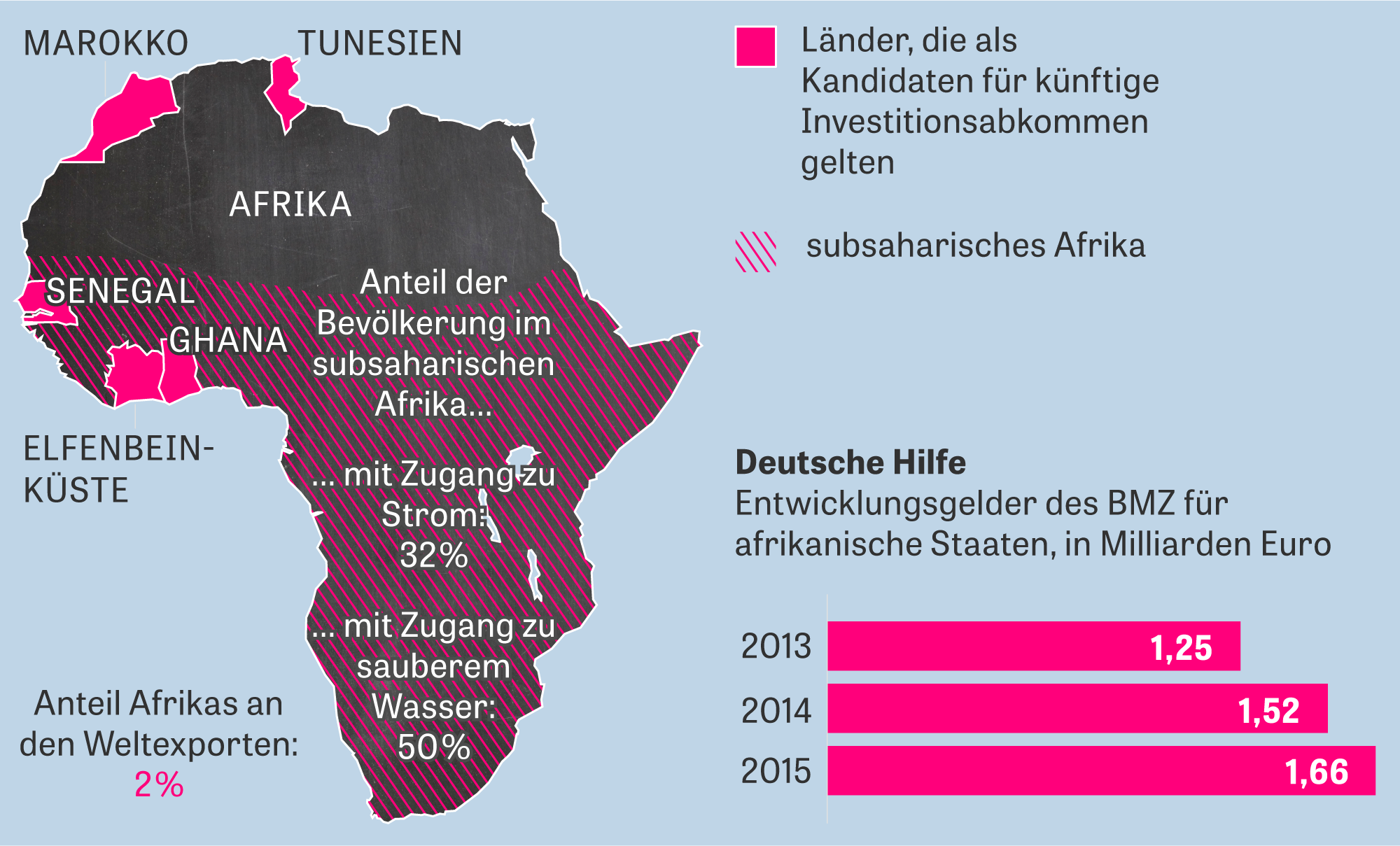 Entwicklungshilfe Um Zu Wachsen Brauchen Afrikas Staaten Investitionen Zeit Online