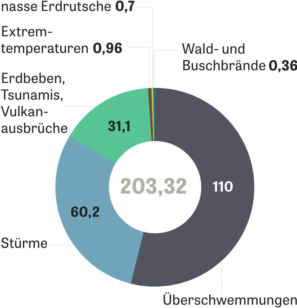 Klimawandel Von Sturmen Vertrieben Zeit Online