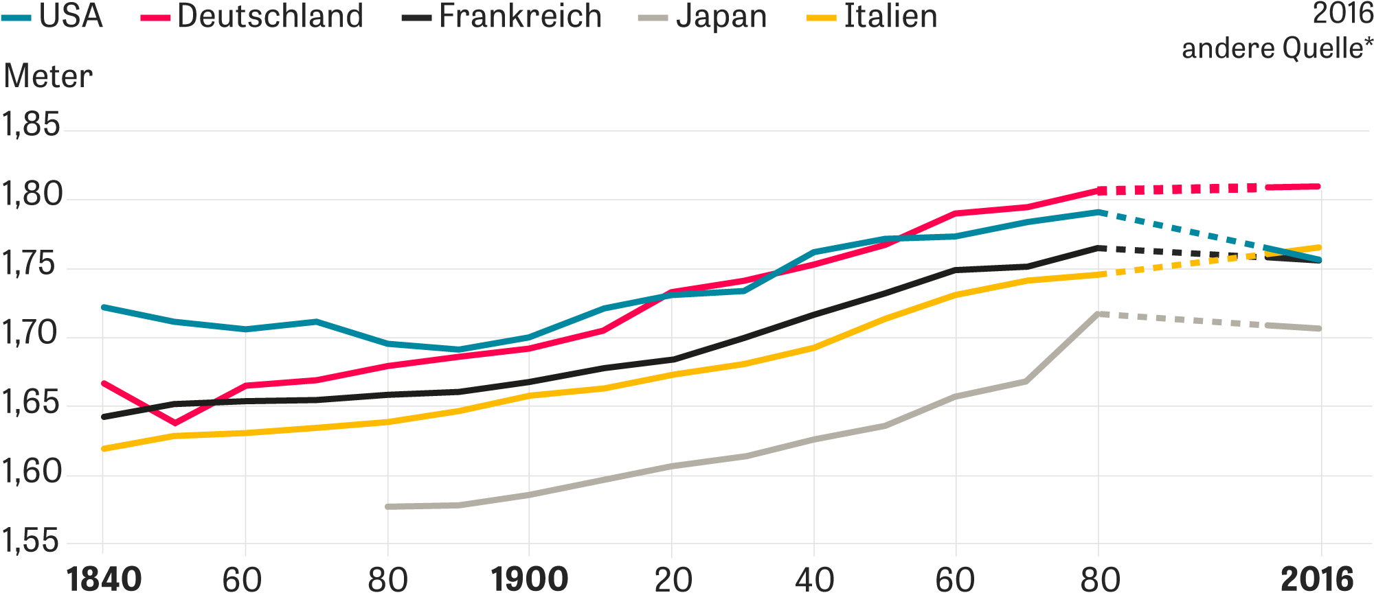 Durchschnittsgröße mann deutschland 2019