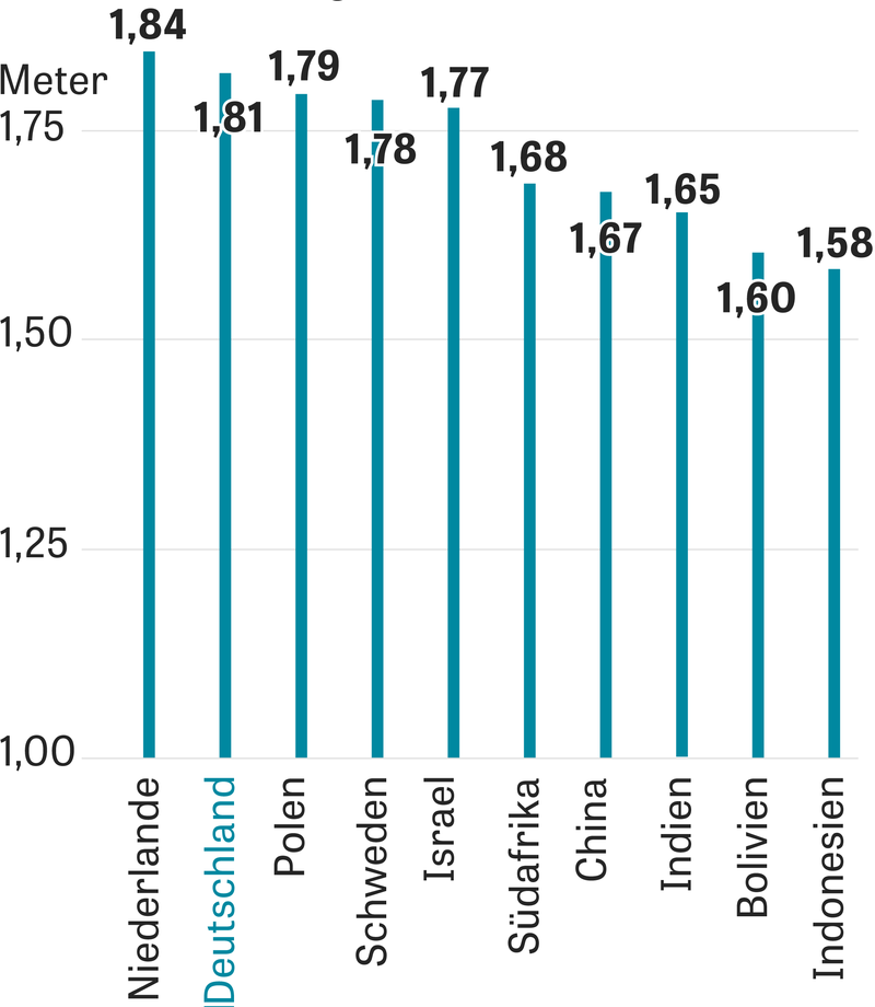 Deutsche durchschnittsgröße männer