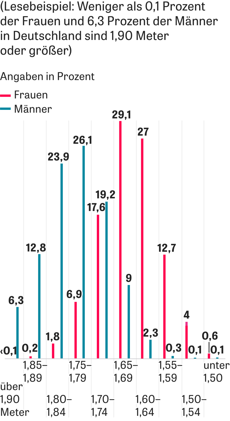 Deutsche durchschnittsgröße frau