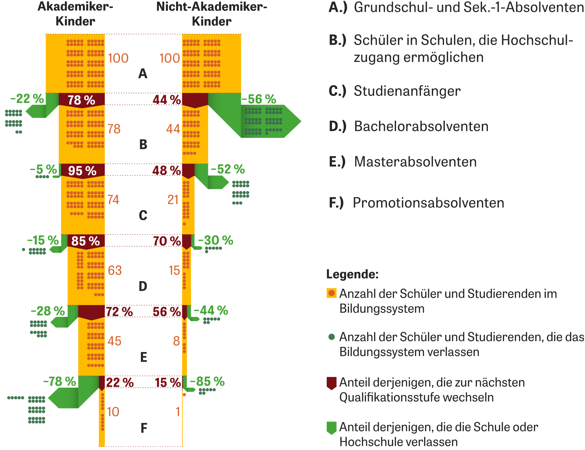 Soziale Herkunft: Mehr Luft für den Aufstieg | ZEIT Campus