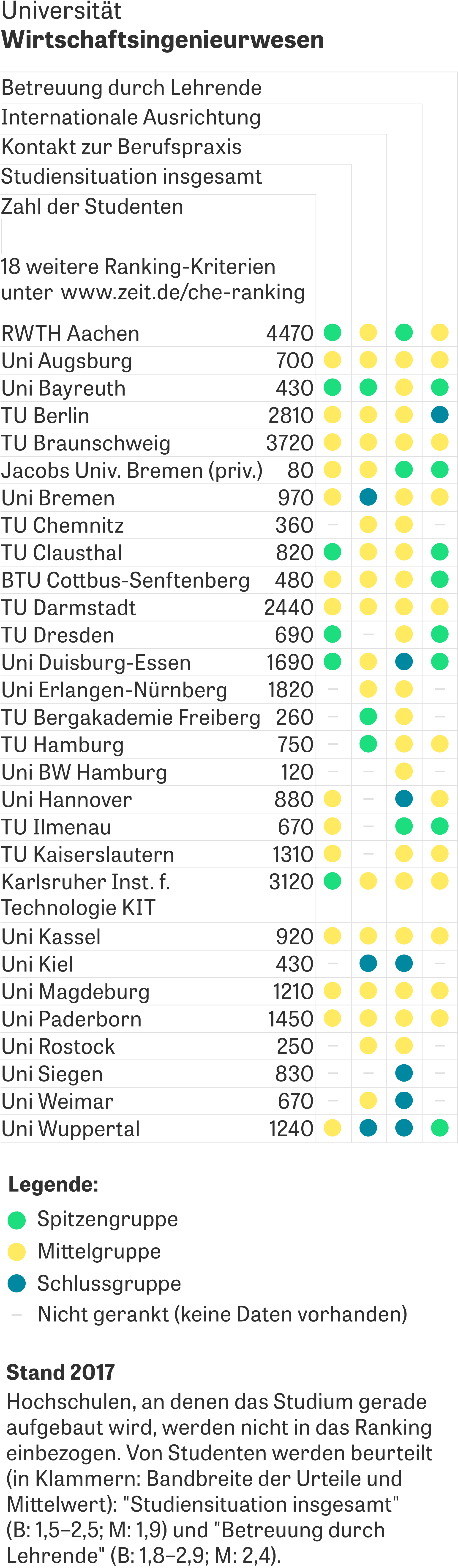 Wirtschaftsingenieure Die Schlaueren Bwler Zeit Campus