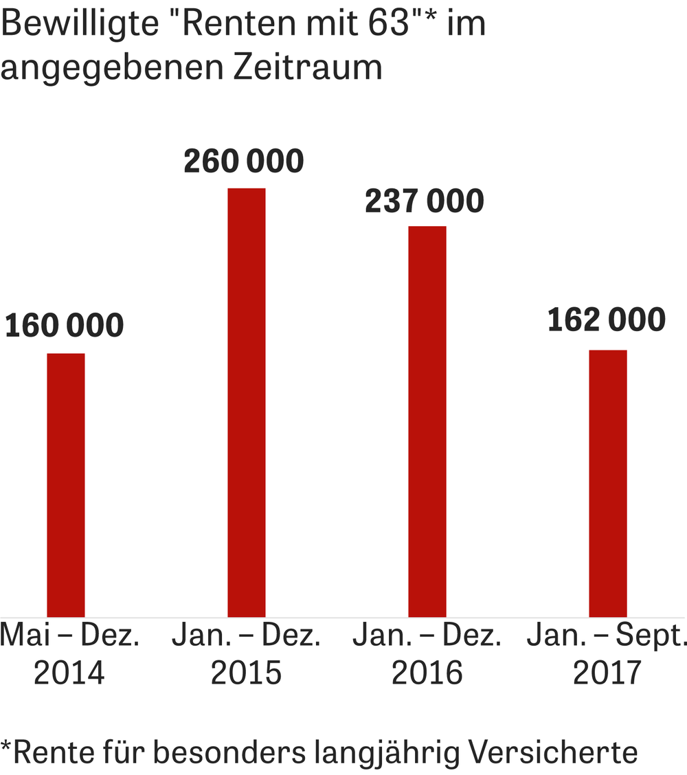 Rente Mit 63 Die Sonder Spezialregel Zeit Online