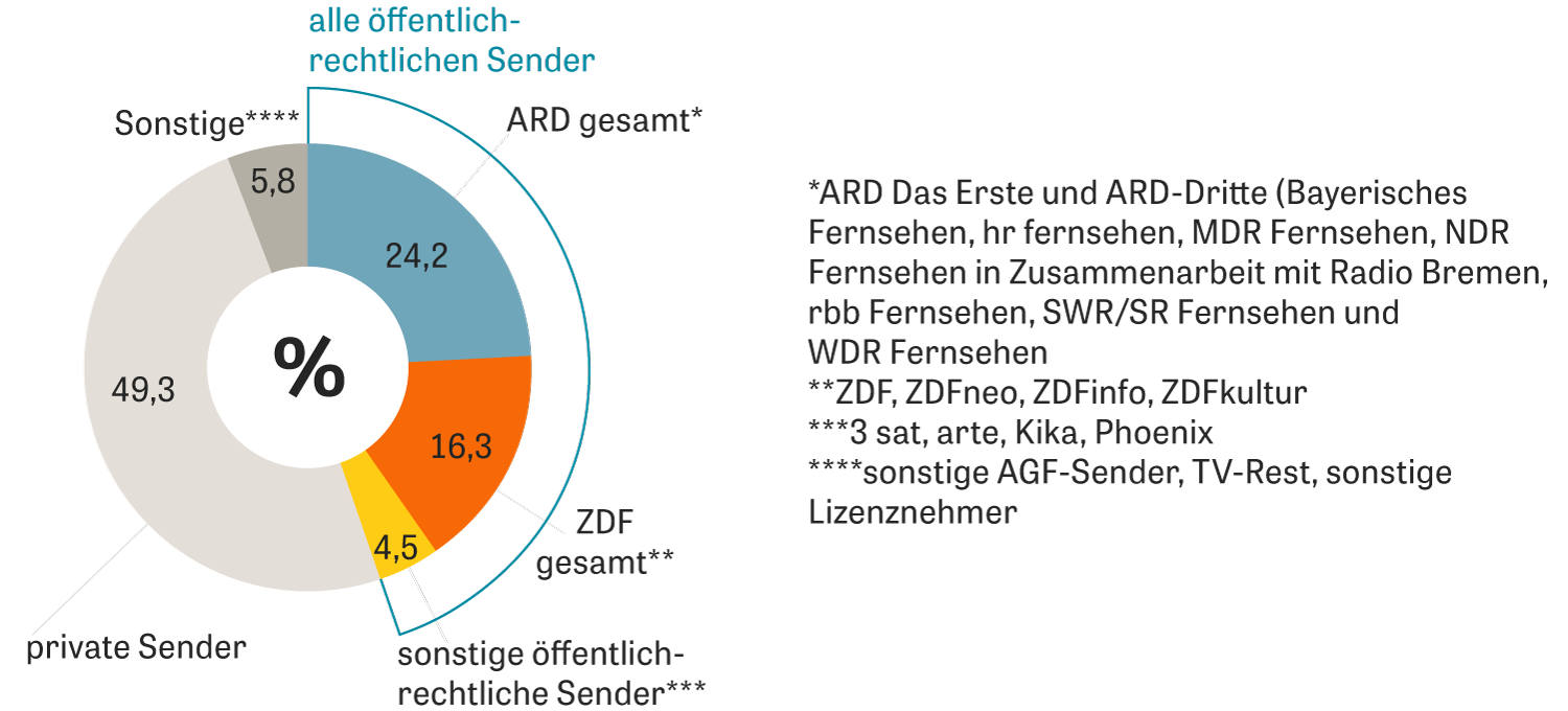 Ffentlich Rechtlicher Rundfunk Das Ffentlich Rechtliche Ist Westfernsehen Geblieben Zeit