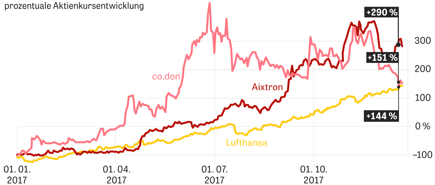 Aktien Die Ausreisser Zeit Online