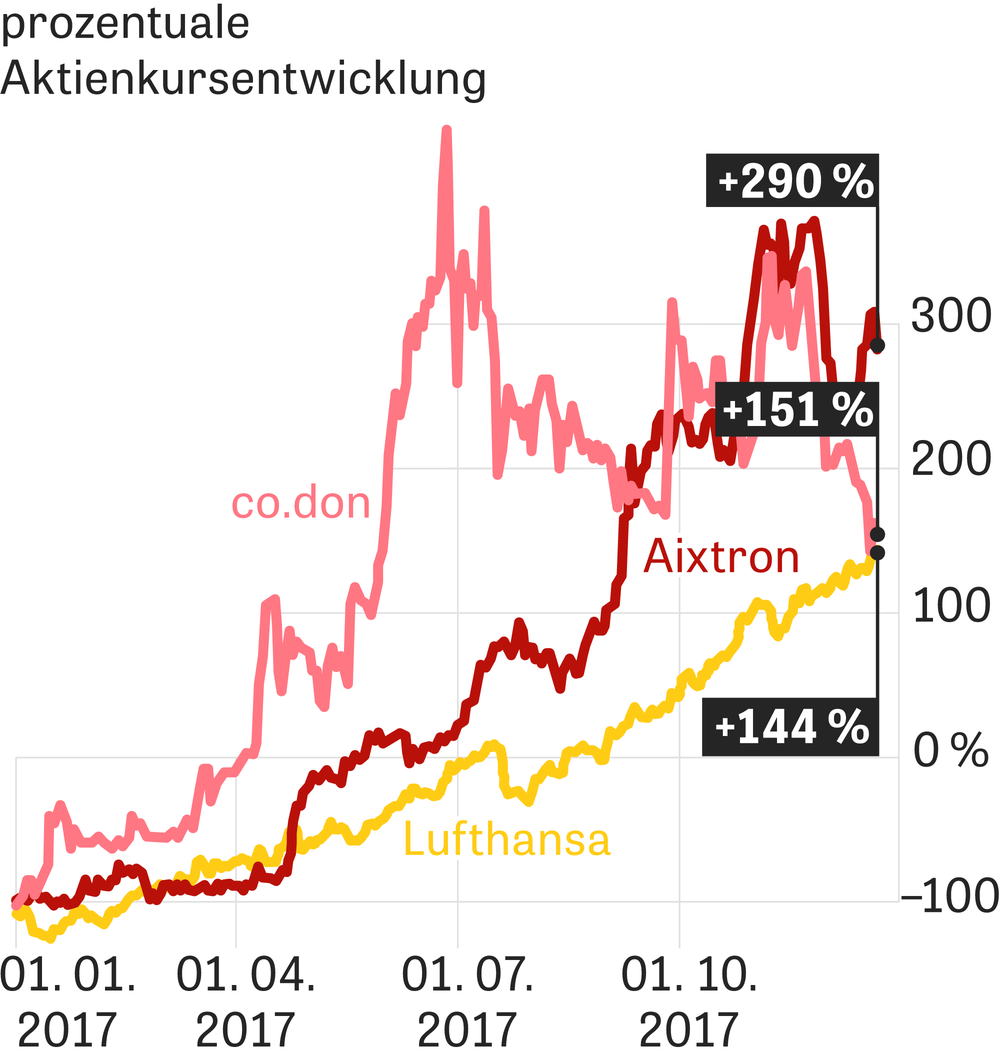 Aktien Die Ausreisser Zeit Online