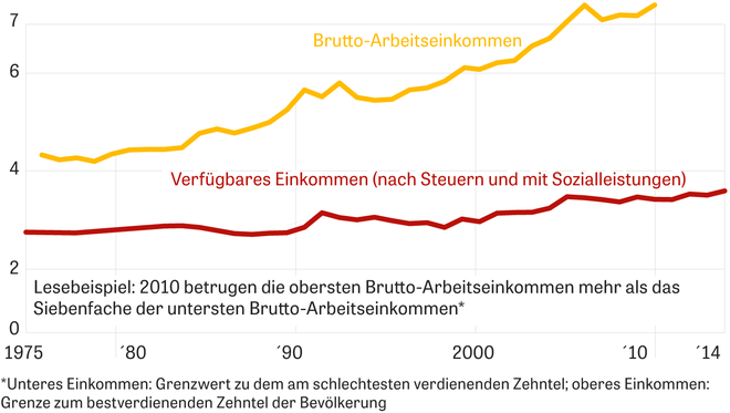 Einkommen Ungleich Zeit Online - 