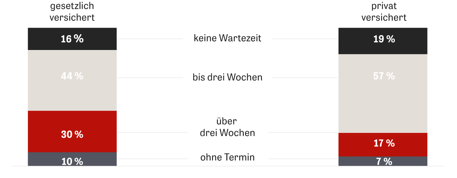 Gesetzliche Krankenversicherung Wann Bin Ich Endlich An Der Reihe Zeit Online