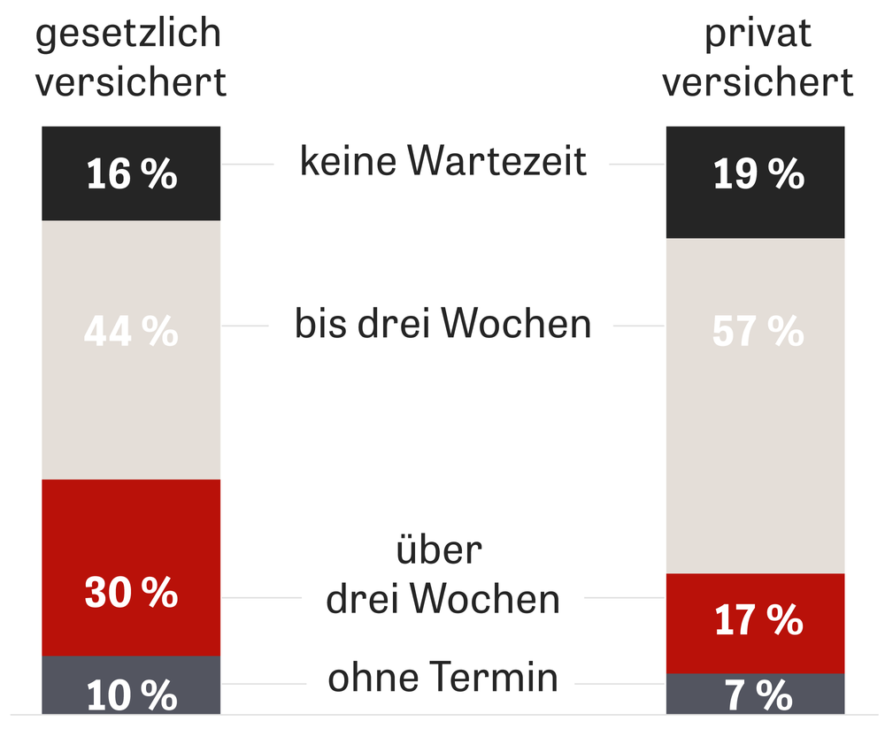 Gesetzliche Krankenversicherung Wann Bin Ich Endlich An Der Reihe Zeit Online