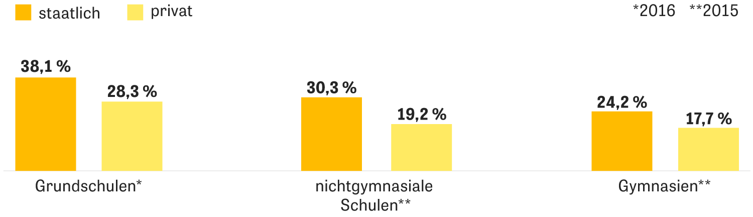 Privatschulen Goldene Zeiten Bei Den Privaten Zeit Online