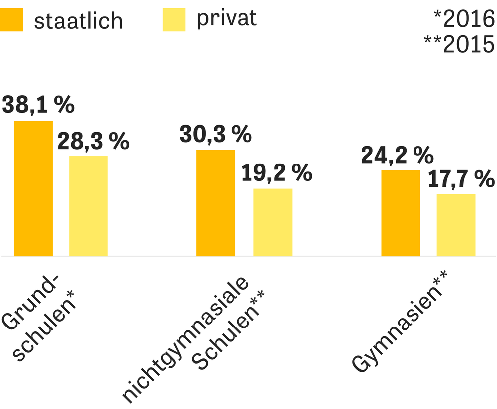 Privatschulen Goldene Zeiten Bei Den Privaten Zeit Online