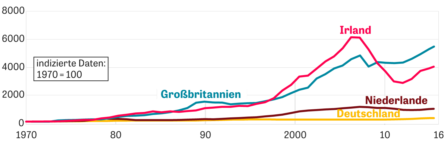 Mietpreise In Hamburg Bis Die Blase Platzt Zeit Online