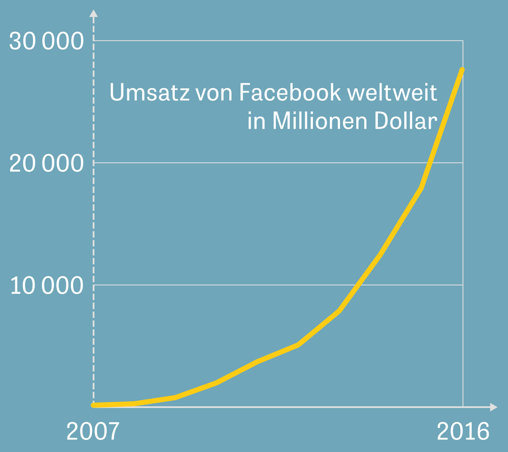 Netzwerkeffekt Die Facebook Kurve Zeit Online