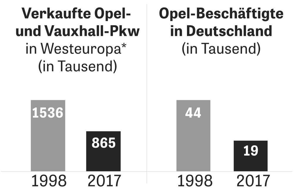 Opel Bergauf War Gestern Zeit Online