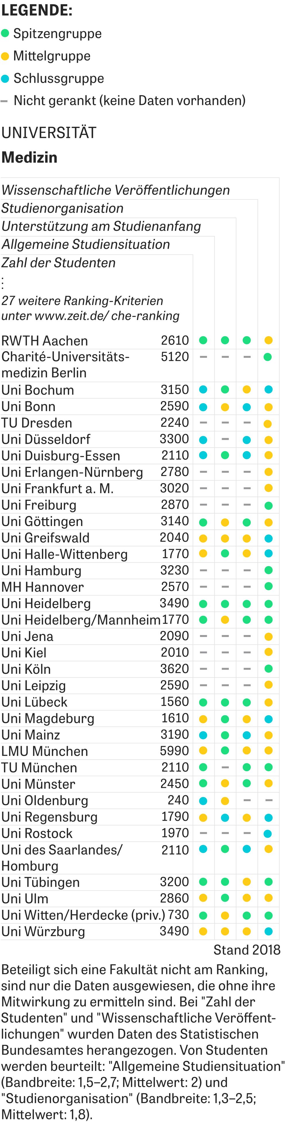 Che Ranking Welche Hochschulen Liegen Vorn Zeit Campus