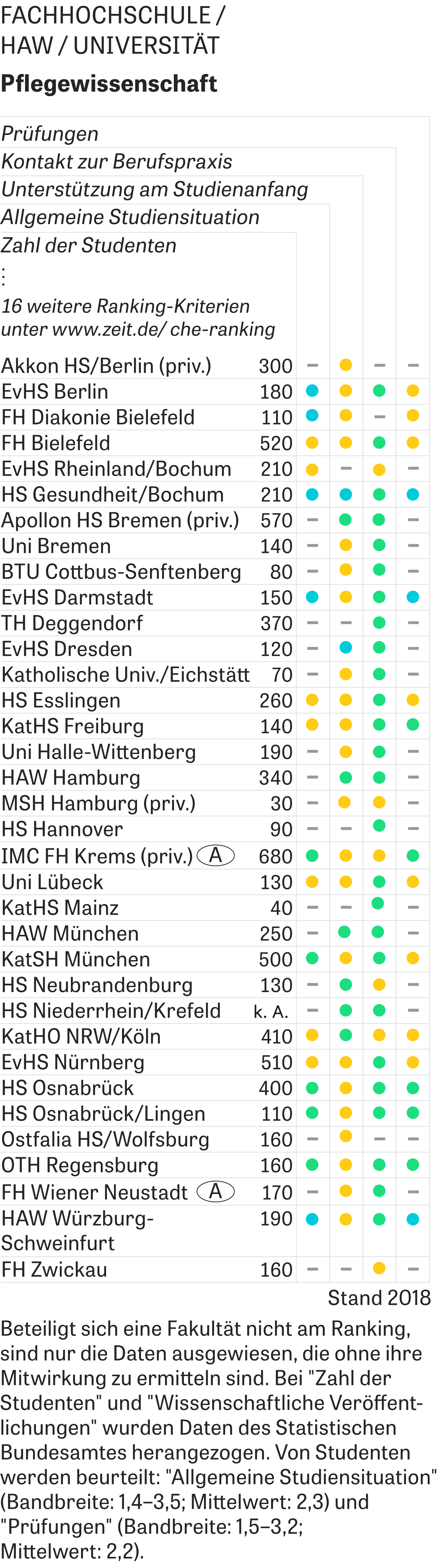 Che Ranking Welche Hochschulen Liegen Vorn Zeit Campus