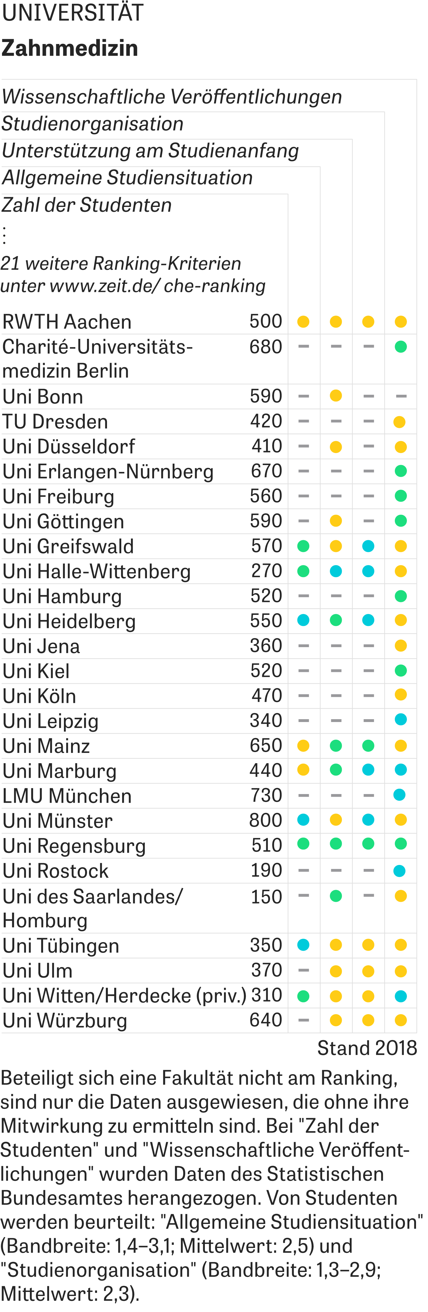 CHE-Ranking: Welche Hochschulen Liegen Vorn? | ZEIT Campus