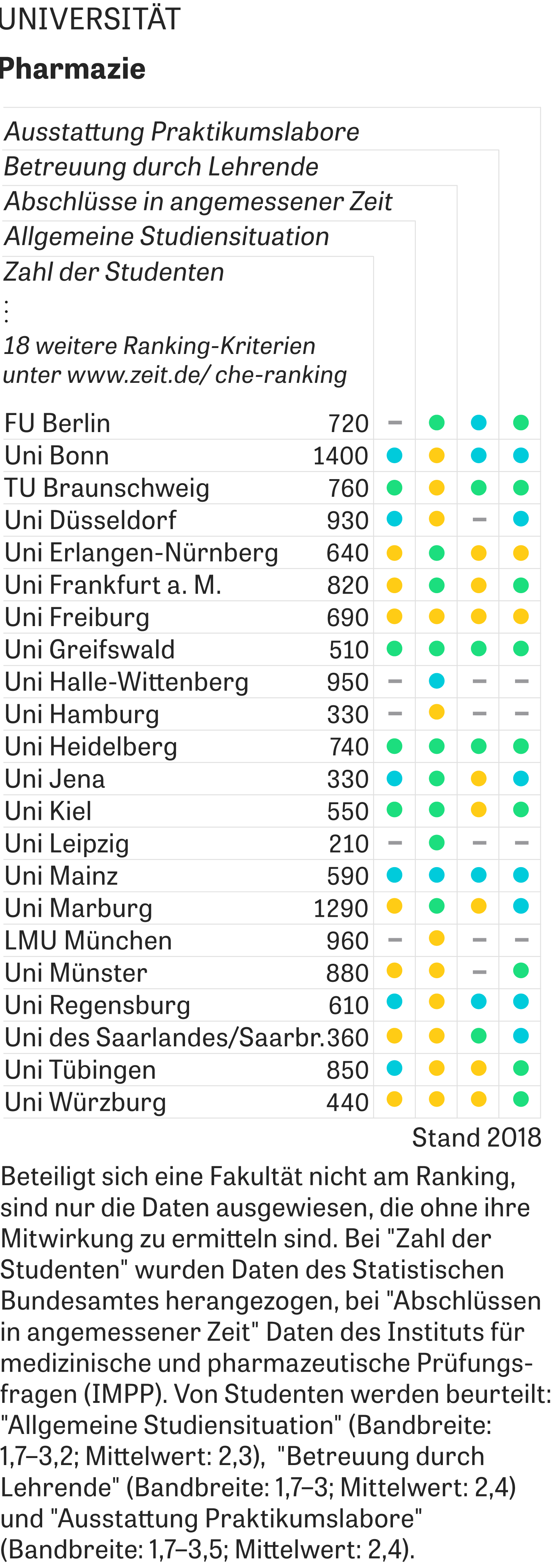 Che Ranking Welche Hochschulen Liegen Vorn Zeit Campus