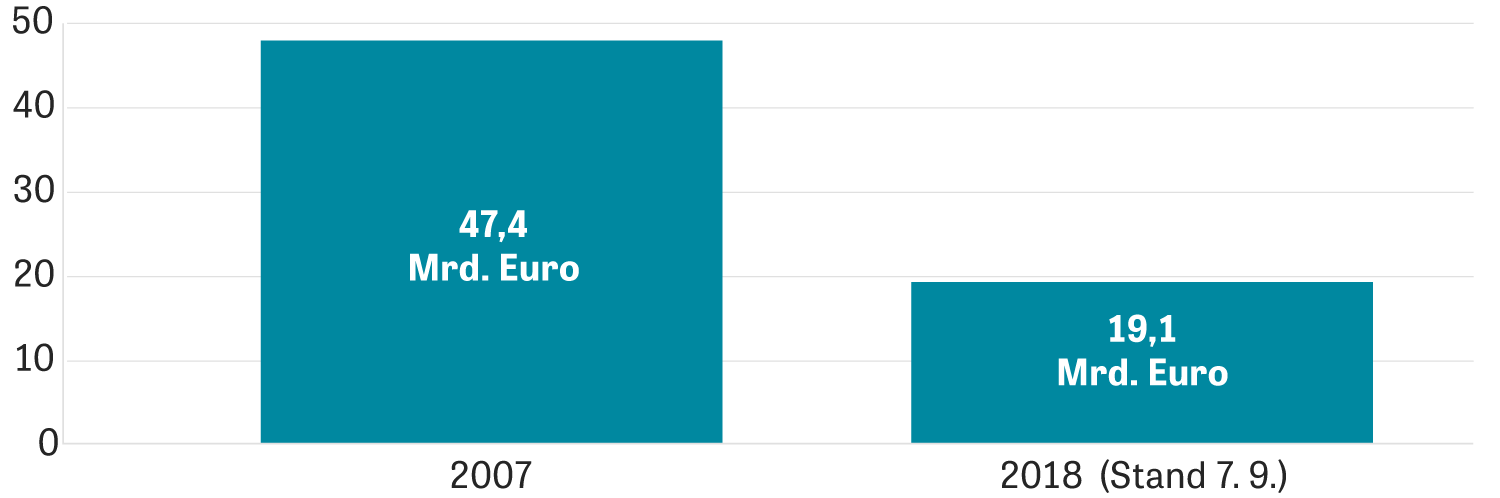 Finanzkrise: Der Boom vor der Krise | ZEIT ONLINE