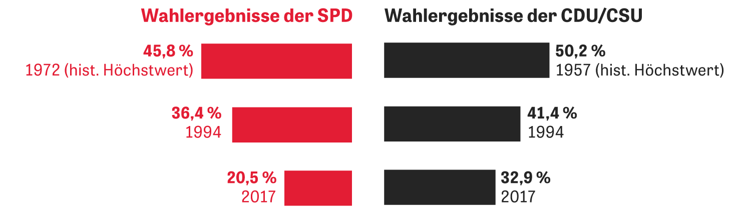 Große Koalition: Zwei rechts, zwei links | ZEIT ONLINE