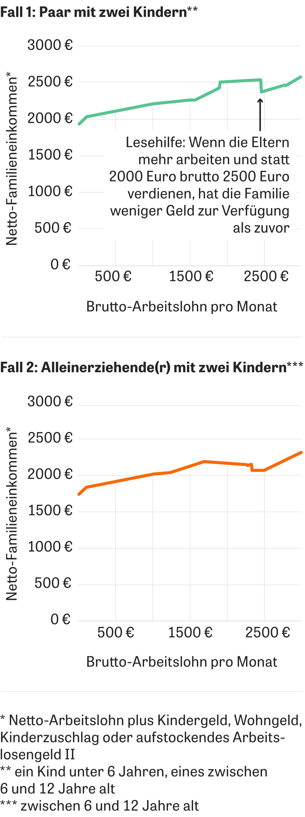 Geringverdiener Das Arbeiten Lohnt Sich Da Kaum Zeit Online