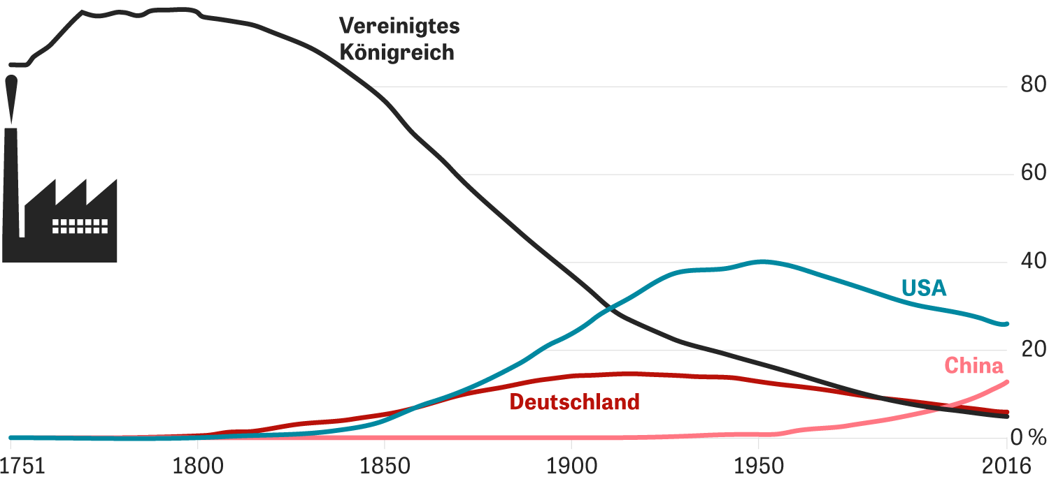 Klimawandel: CO2-Steuer | ZEIT ONLINE