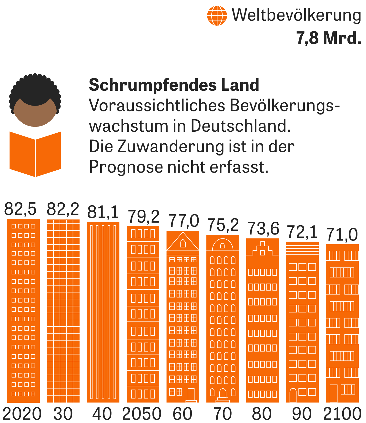 Bevolkerungsentwicklung Einer Von 7 6 Milliarden Zeit Online