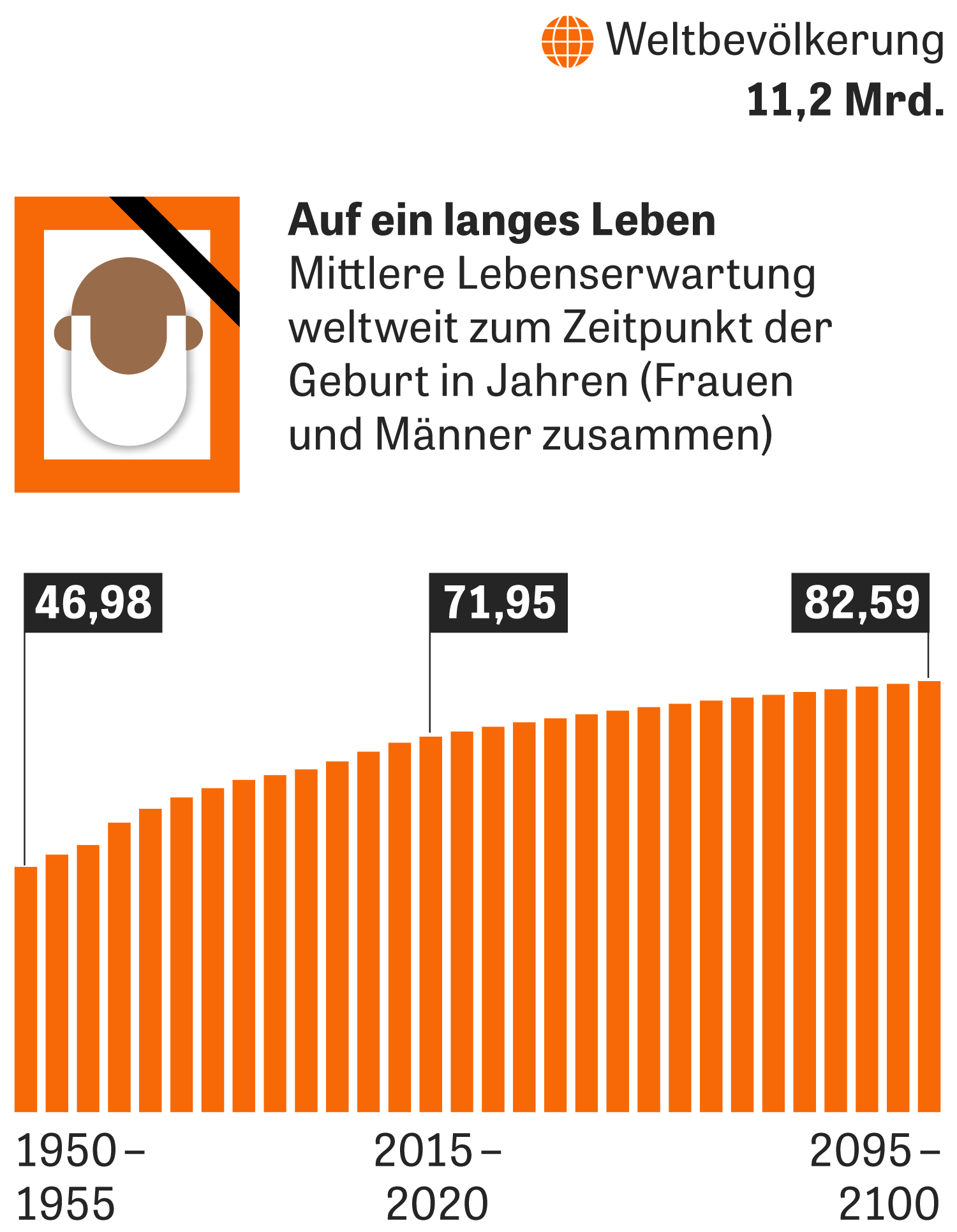 Bevölkerungsentwicklung Einer Von 76 Milliarden Zeit Online