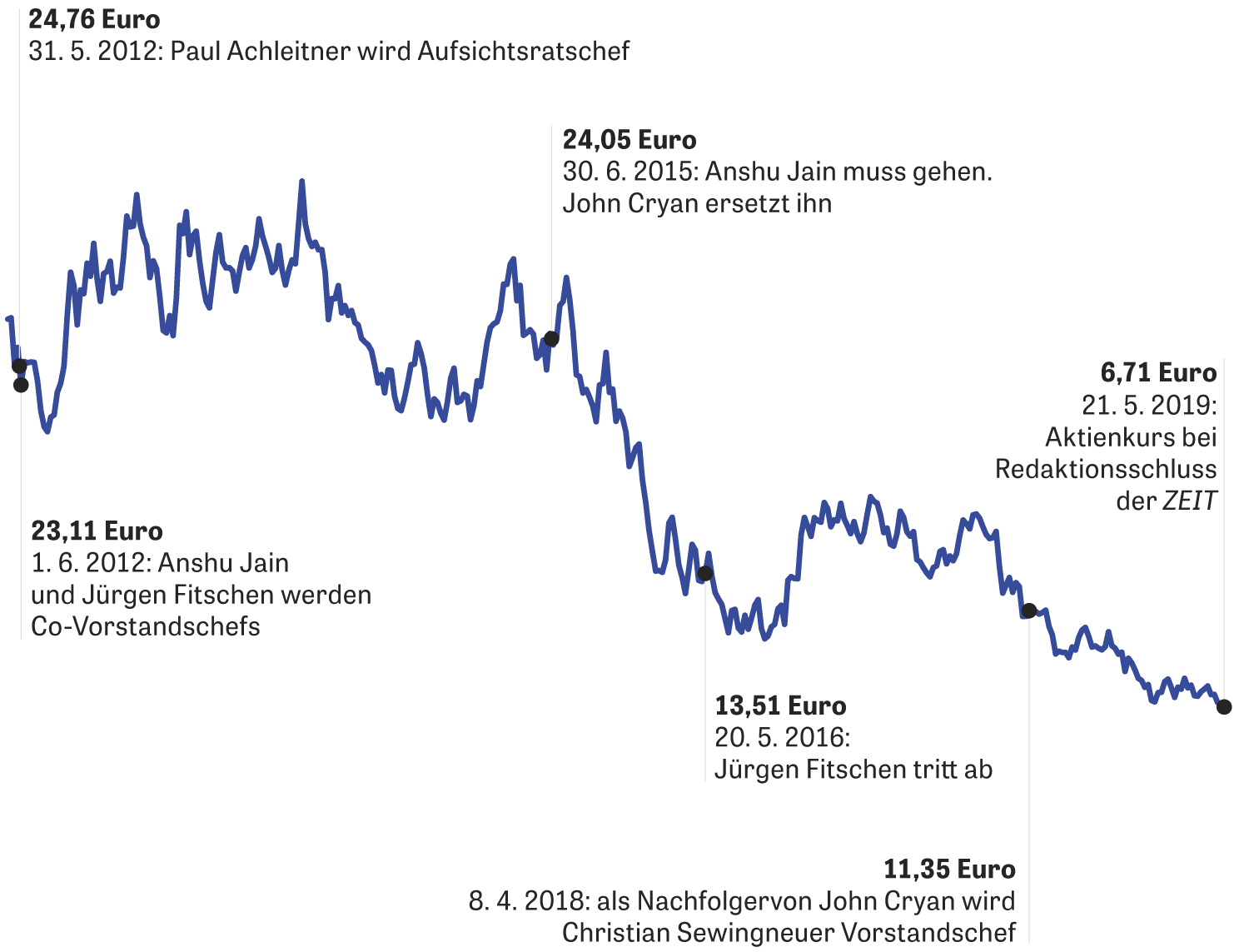 Deutsche Bank: Mächtig einsam | ZEIT ONLINE