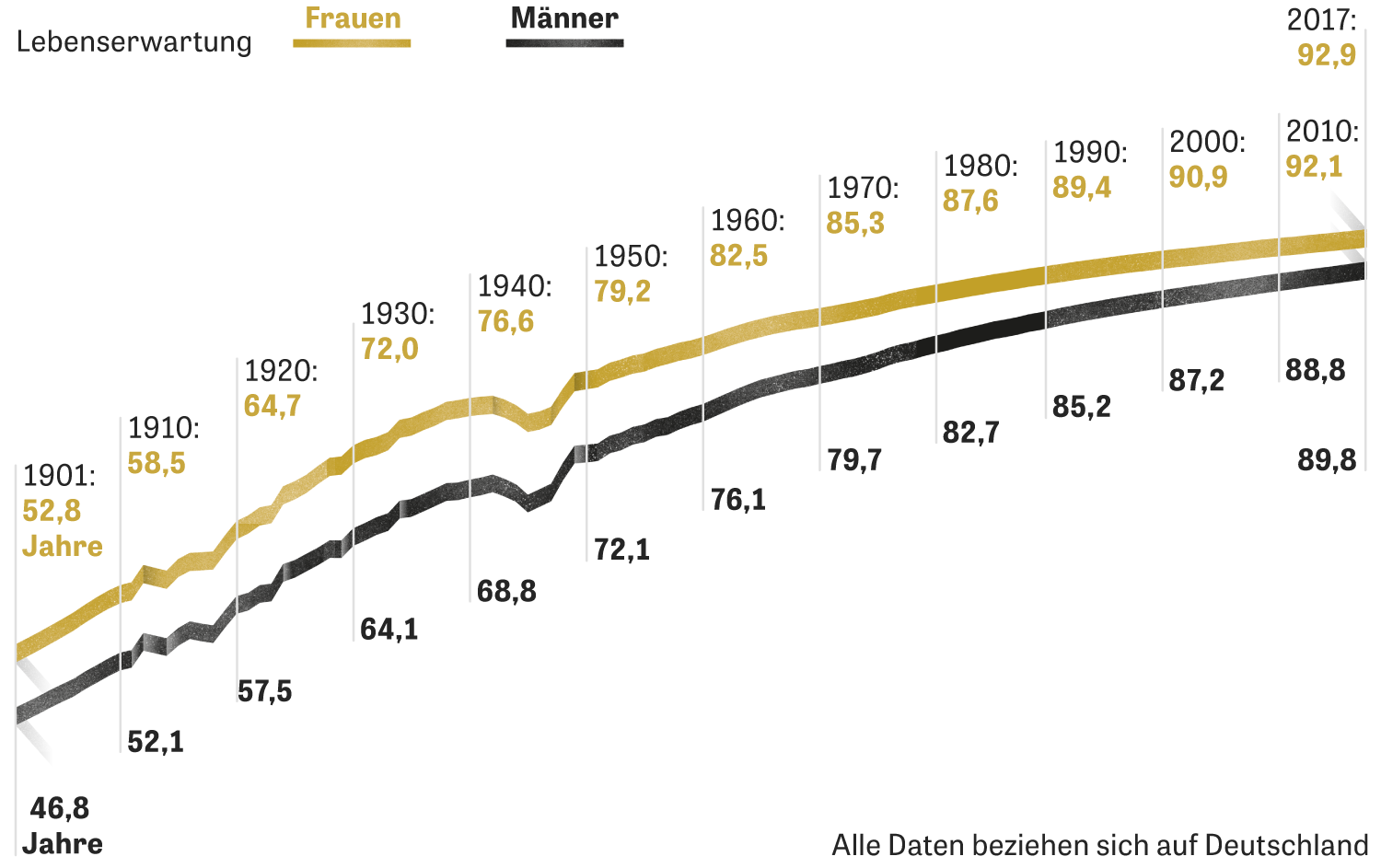 📚 lebenserwartung deutschland tabelle lebenserwartungstabelle 2020