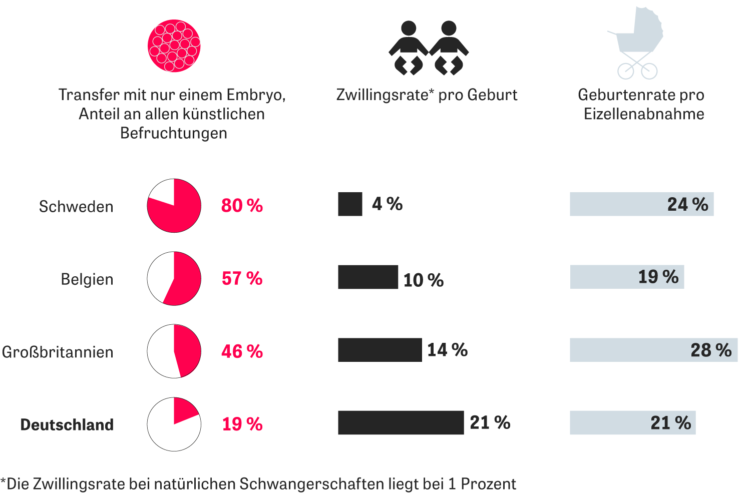 Künstliche Befruchtung: Der lange Weg zum Kind | ZEIT ONLINE