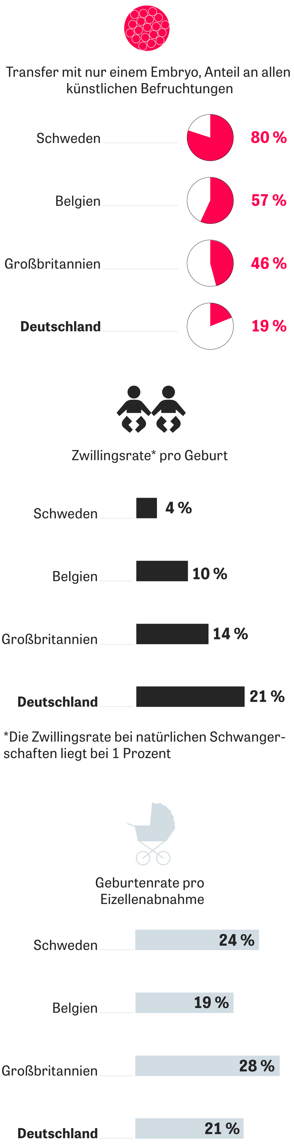 Kunstliche Befruchtung Der Lange Weg Zum Kind Zeit Online