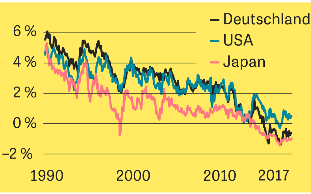 Niedrigzinsen Derzeit Halt Das Alte Dogma Noch Zeit Online