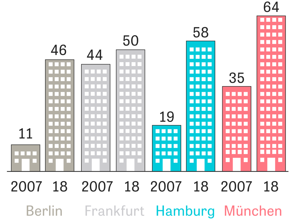 Wohnungsbau Hamburger Senat Setzt Auf Kooperation Mit Der Wirtschaft Zeit Online