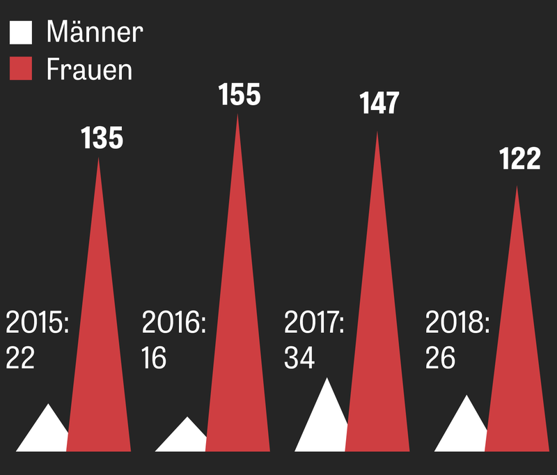 In deutschland der morde anzahl 23 Morde