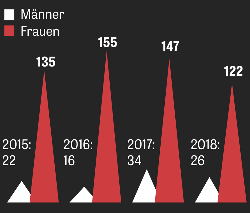 Vergewaltigt frau ihn mann fesselt Mann (28)