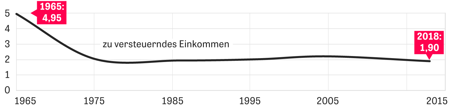 Sozialabgaben Brauchen Wir Steuersenkungen Zeit Online