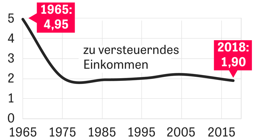 Sozialabgaben Brauchen Wir Steuersenkungen Zeit Online