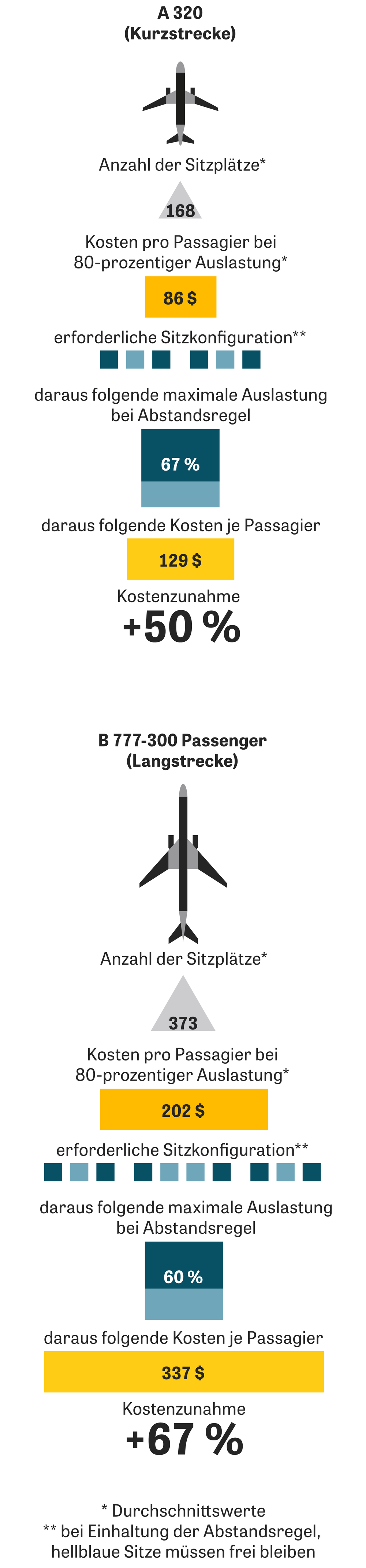 Fluggesellschaft Ryanair Hat Die Auslastung Zur Kunst Gemacht Zeit Online