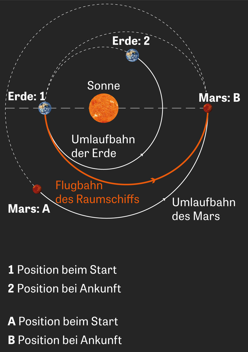 die Tagessonne in der Erdumlaufbahn um den Mars